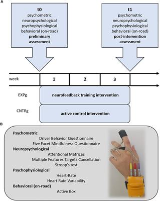 Efficacy of a Neurofeedback Training on Attention and Driving Performance: Physiological and Behavioral Measures